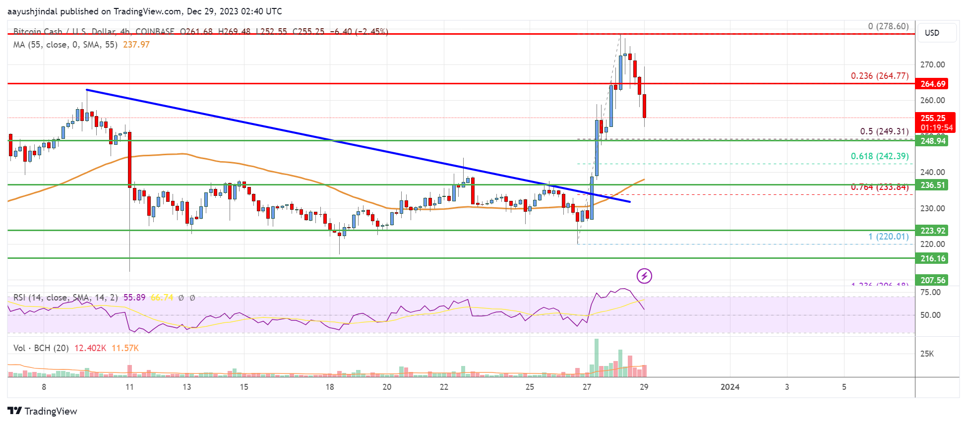 Bitcoin Cash Analysis Dips Could Be Limited Below 235 Live Bitcoin News 8297