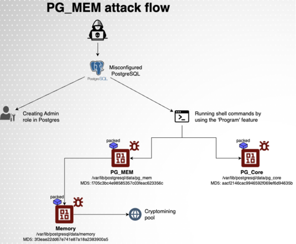 Malware Infects Databases With Vulnerable Passwords to Install Crypto Mining Software