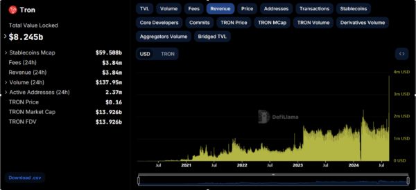 Генератор мемкоинов SunPump от Tron получил доход в 1 миллион долларов всего через 11 дней после развертывания