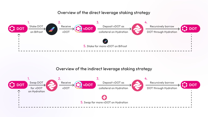 Polkadot‘s Largest LST – vDOT, Reached $2.2M Provide Cap on Hydration MM inside 15 Hours | Stay Bitcoin Information