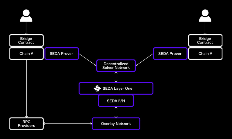 SEDA's Flagship Verification Module To Safe A $120 Billion Business | Dwell Bitcoin Information