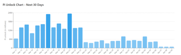 Pi token Unlock